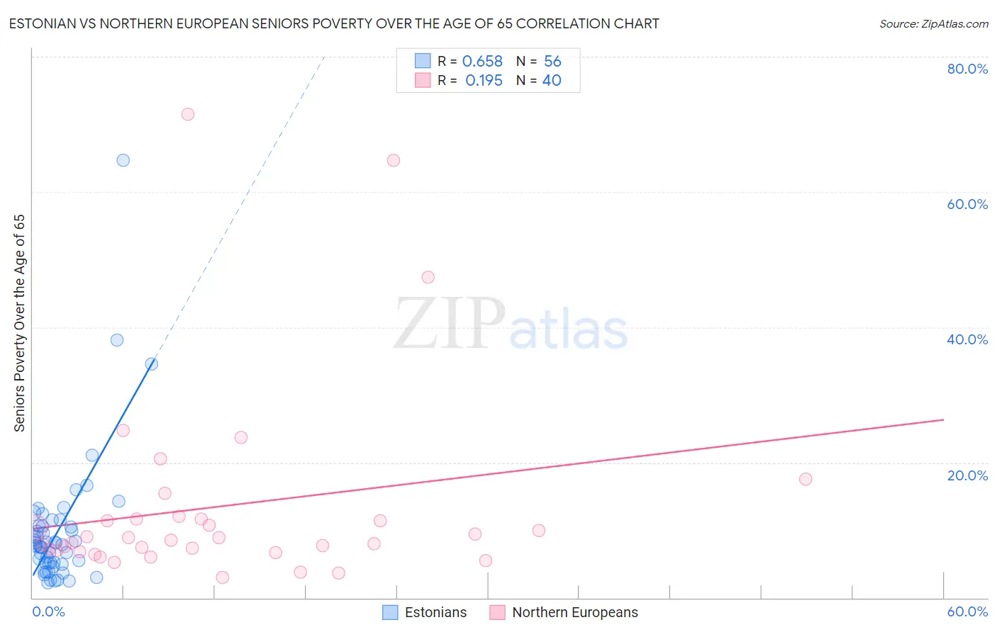 Estonian vs Northern European Seniors Poverty Over the Age of 65