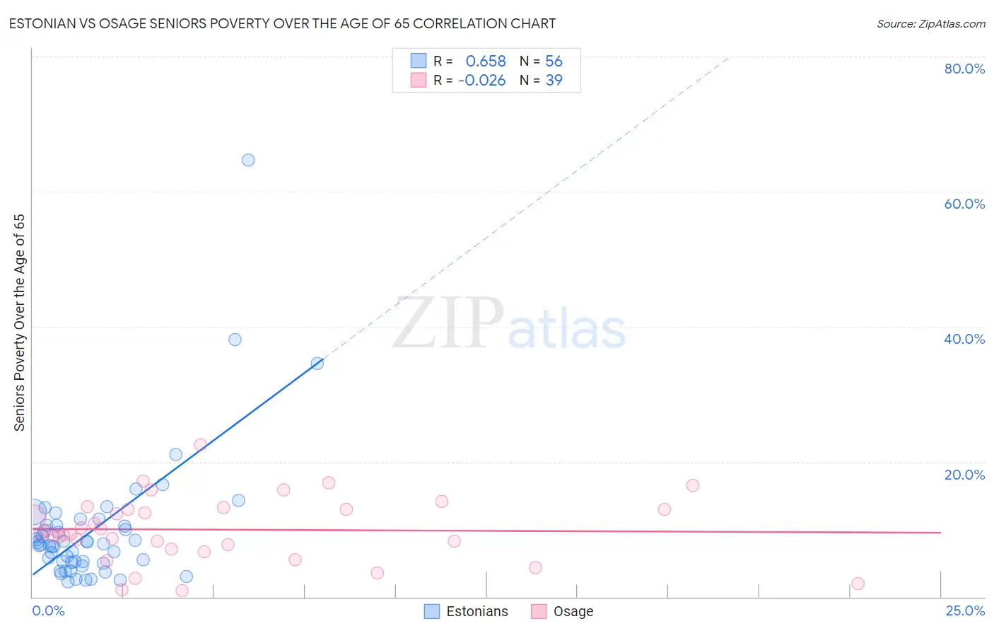 Estonian vs Osage Seniors Poverty Over the Age of 65
