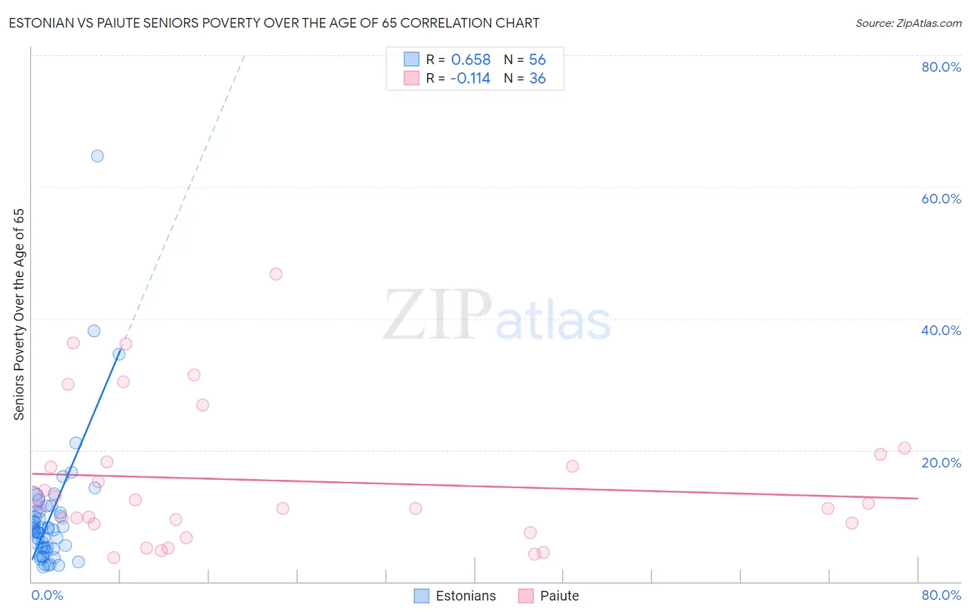 Estonian vs Paiute Seniors Poverty Over the Age of 65