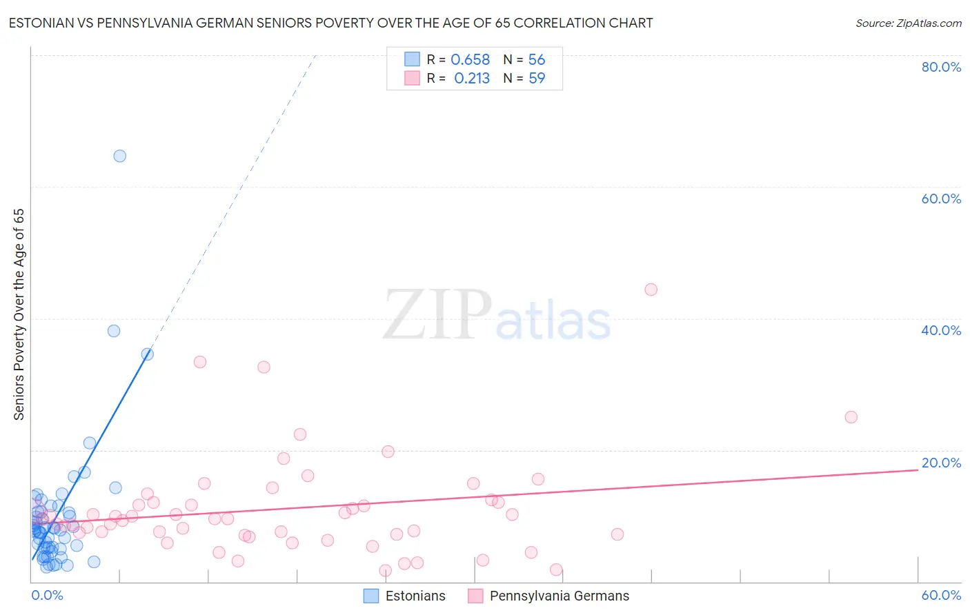 Estonian vs Pennsylvania German Seniors Poverty Over the Age of 65