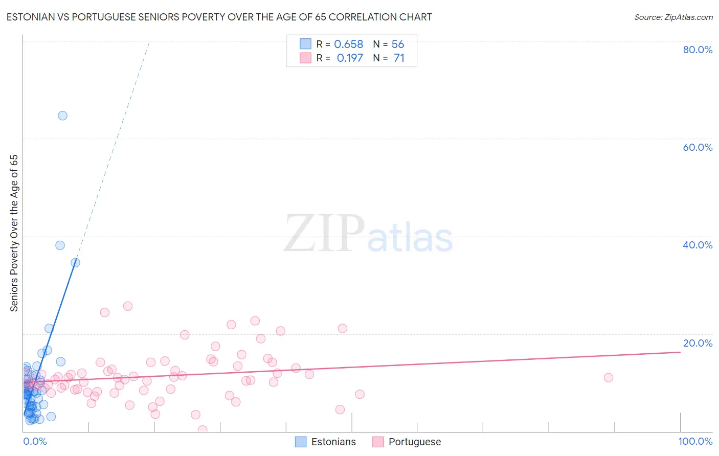 Estonian vs Portuguese Seniors Poverty Over the Age of 65