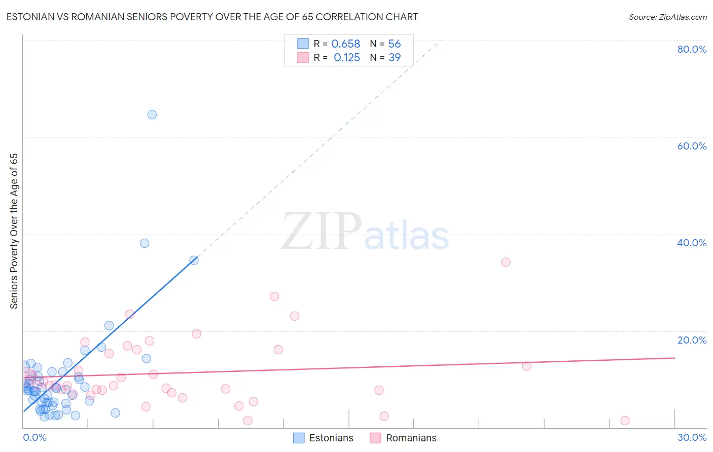 Estonian vs Romanian Seniors Poverty Over the Age of 65