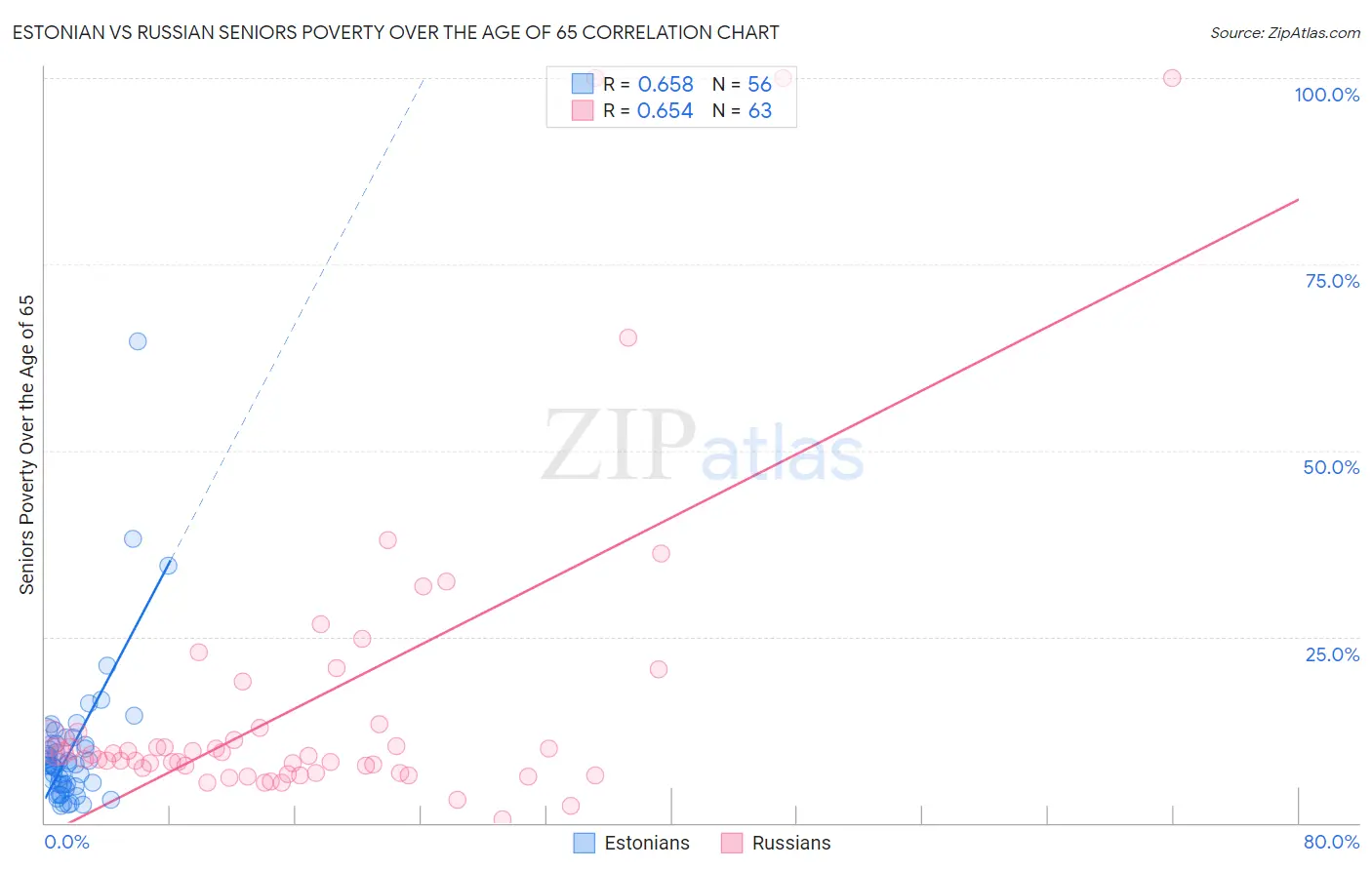 Estonian vs Russian Seniors Poverty Over the Age of 65