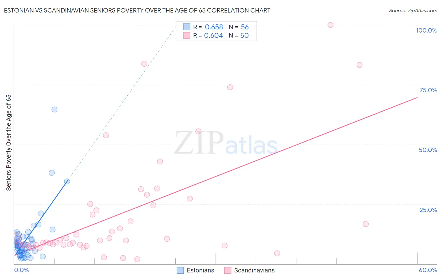 Estonian vs Scandinavian Seniors Poverty Over the Age of 65