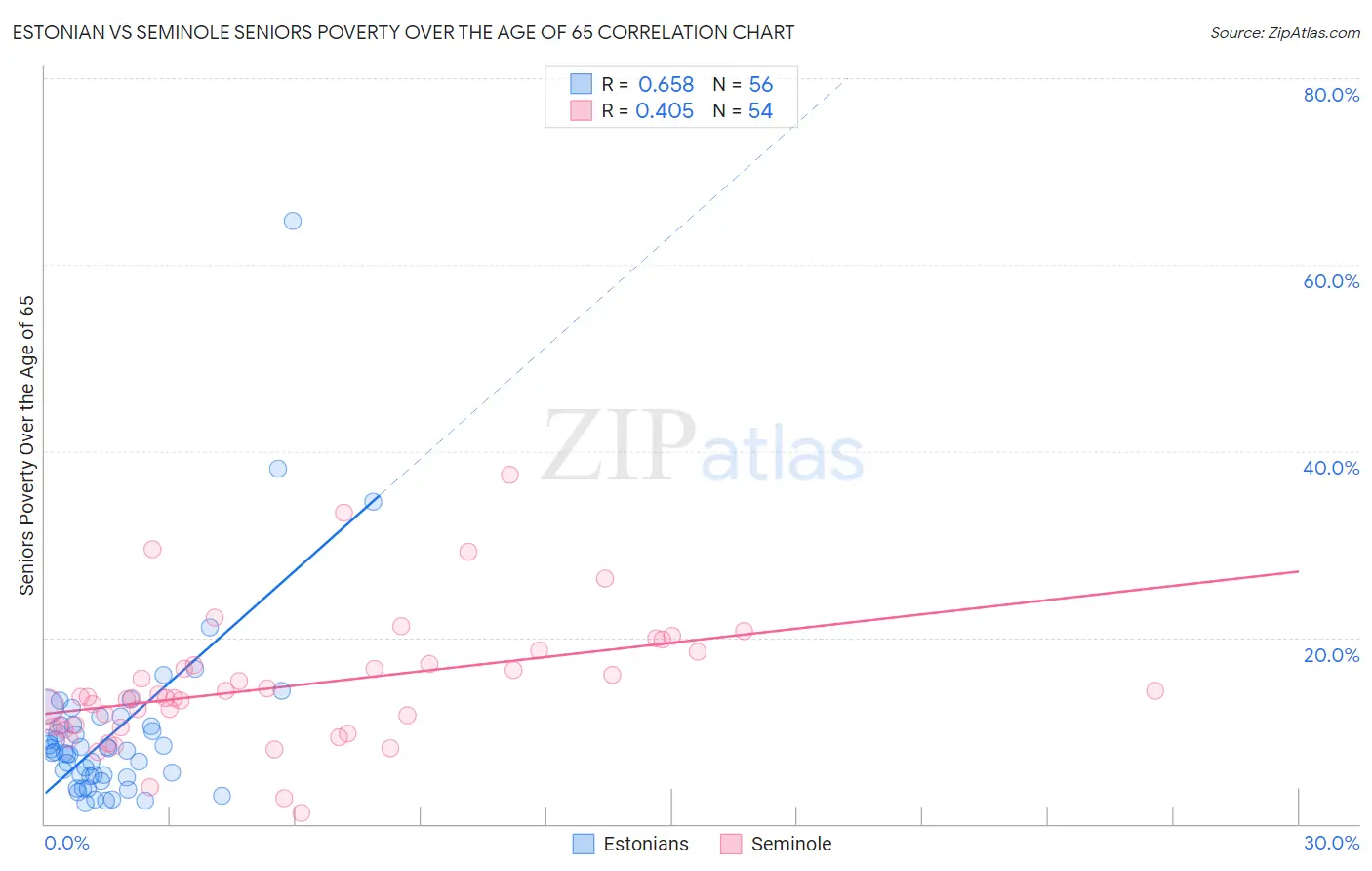 Estonian vs Seminole Seniors Poverty Over the Age of 65