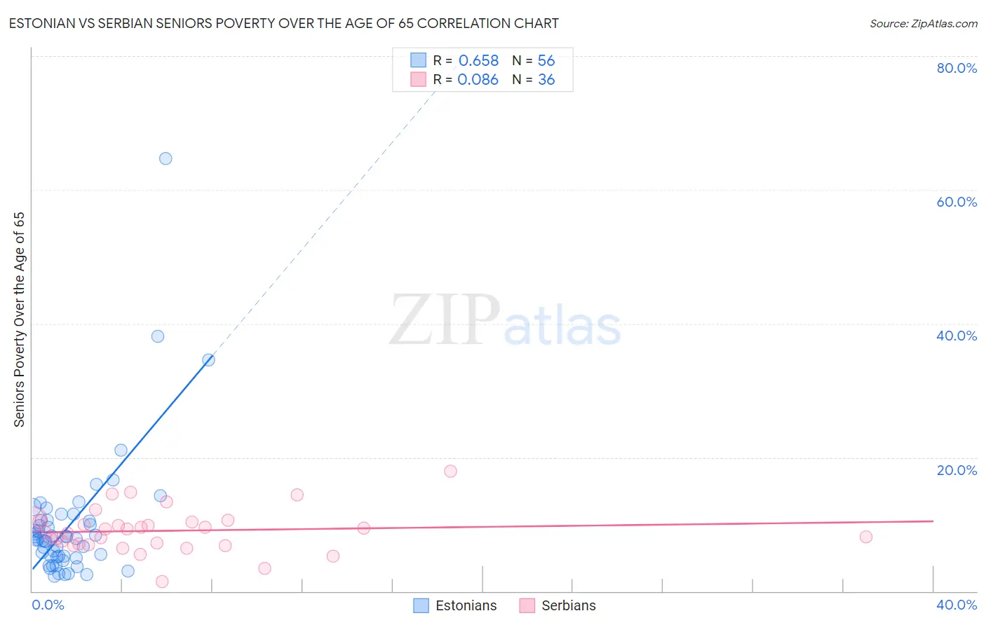 Estonian vs Serbian Seniors Poverty Over the Age of 65