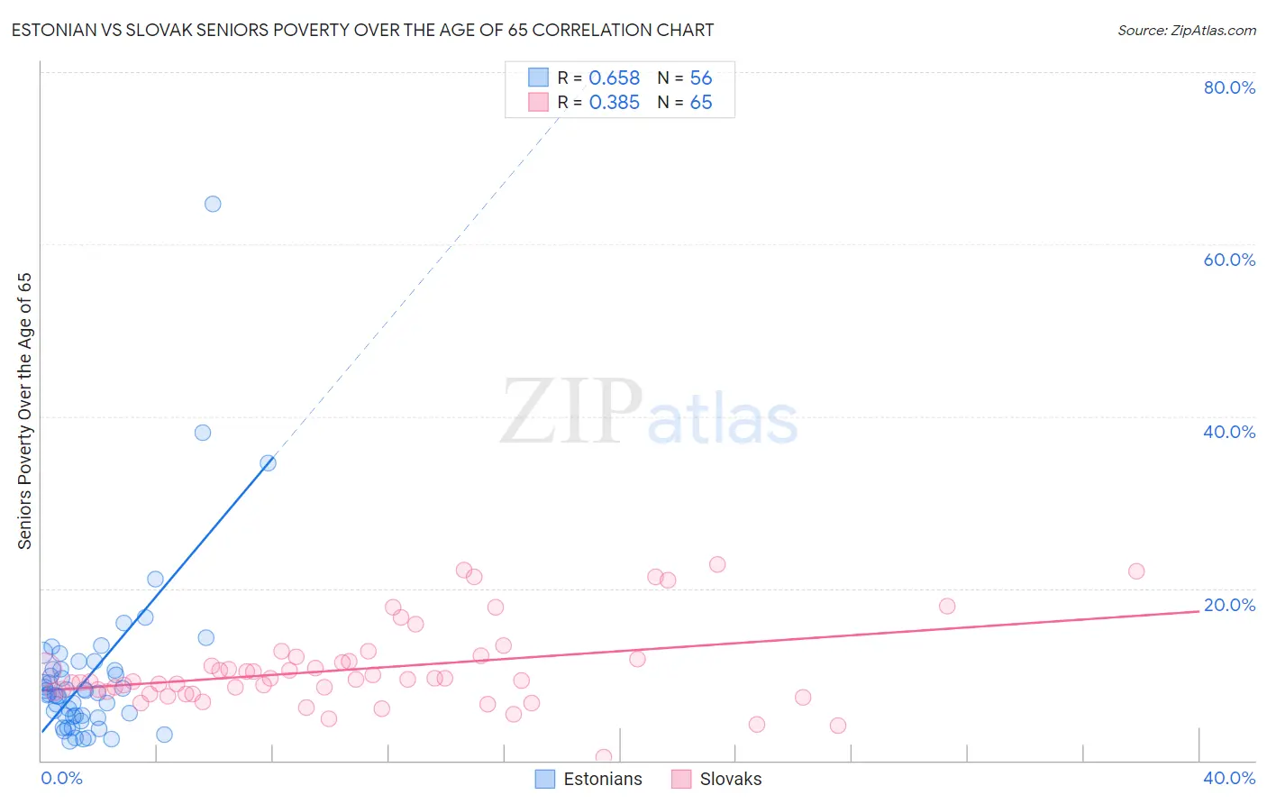 Estonian vs Slovak Seniors Poverty Over the Age of 65