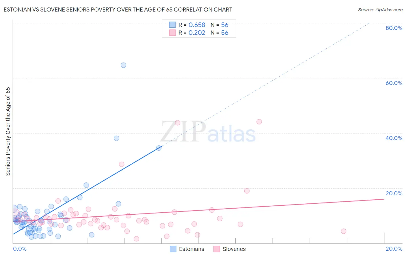 Estonian vs Slovene Seniors Poverty Over the Age of 65