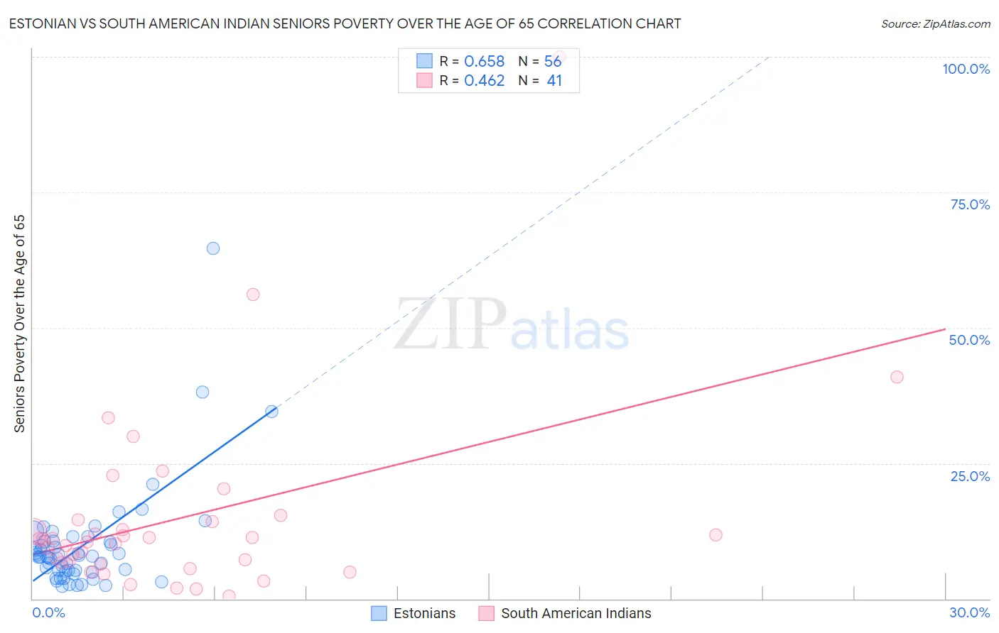 Estonian vs South American Indian Seniors Poverty Over the Age of 65