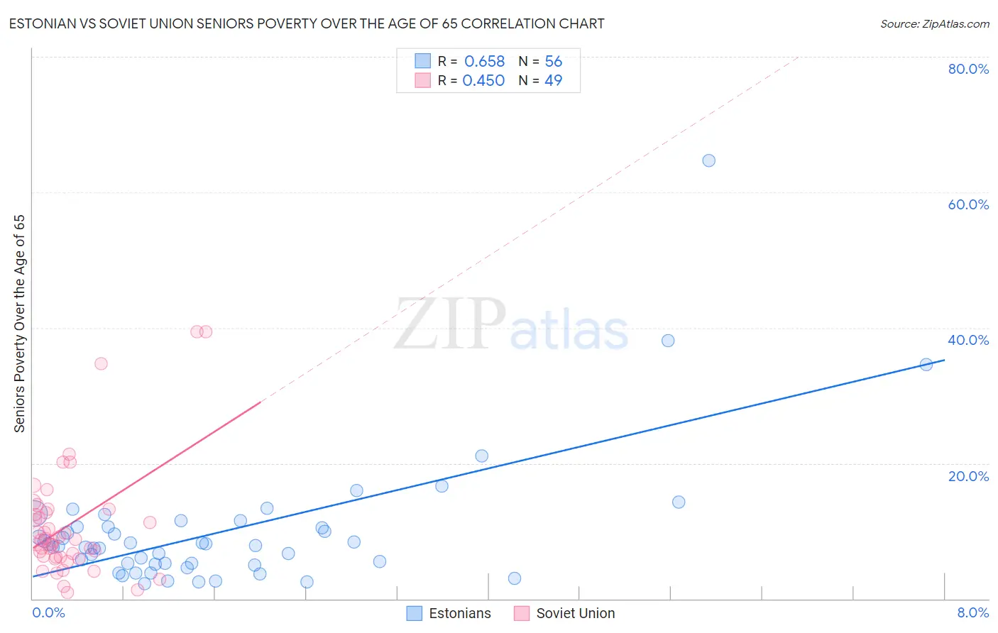 Estonian vs Soviet Union Seniors Poverty Over the Age of 65