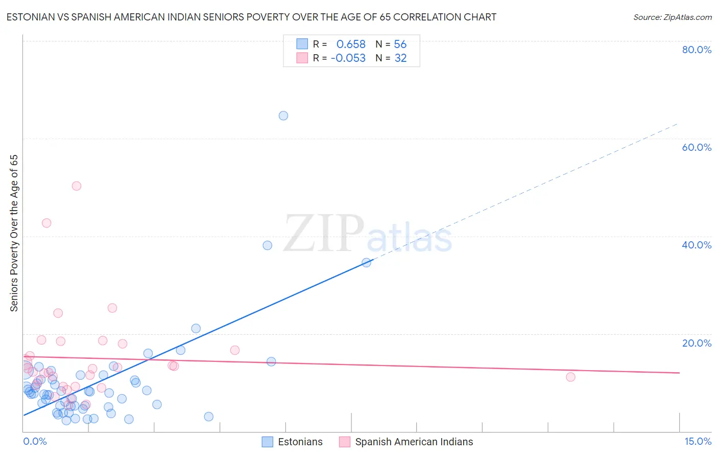 Estonian vs Spanish American Indian Seniors Poverty Over the Age of 65