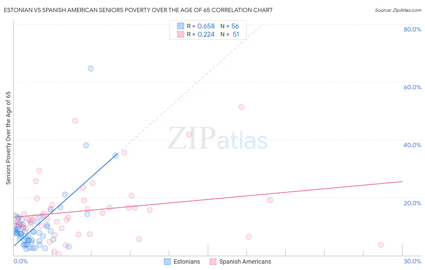 Estonian vs Spanish American Seniors Poverty Over the Age of 65