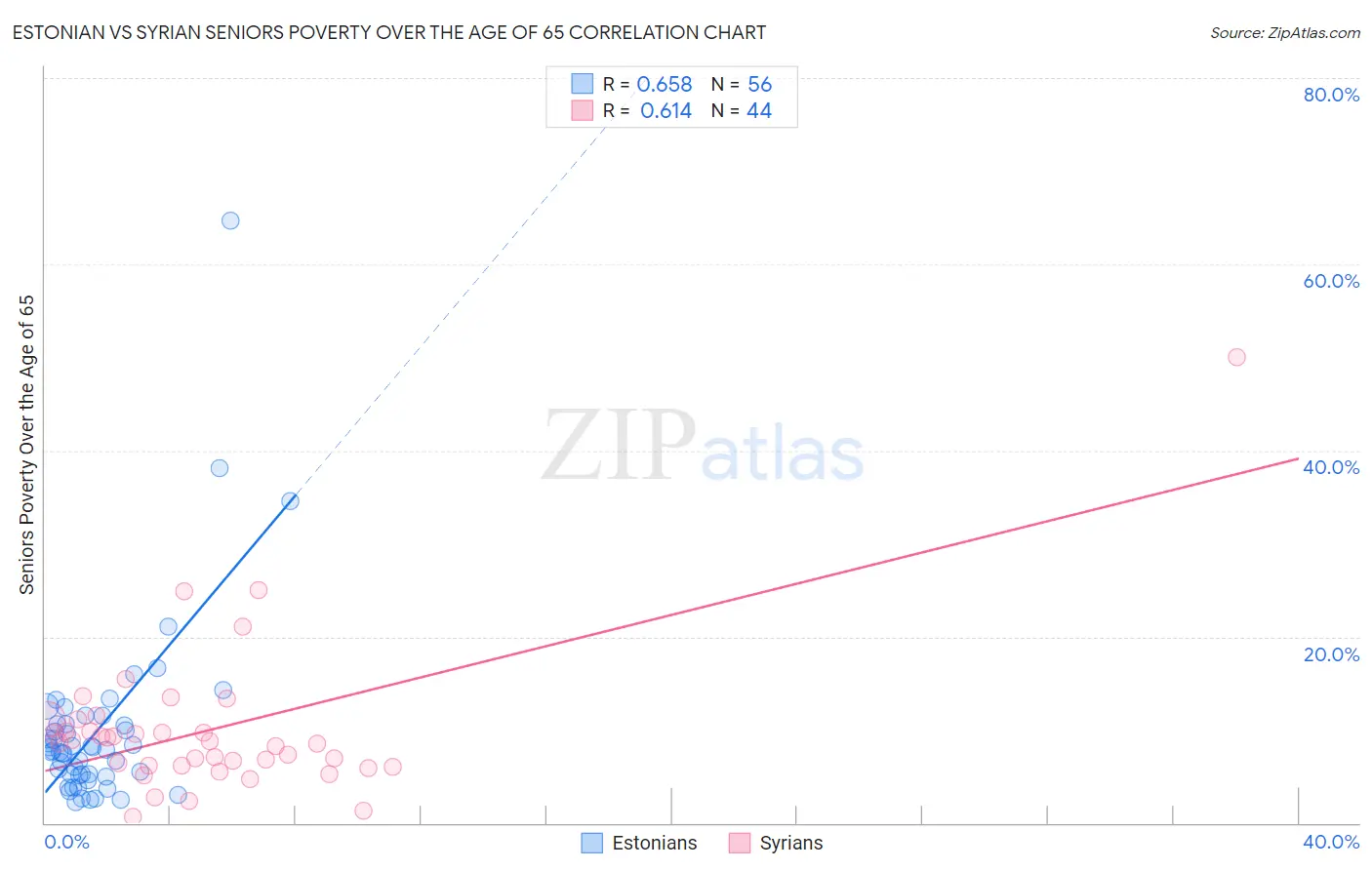 Estonian vs Syrian Seniors Poverty Over the Age of 65