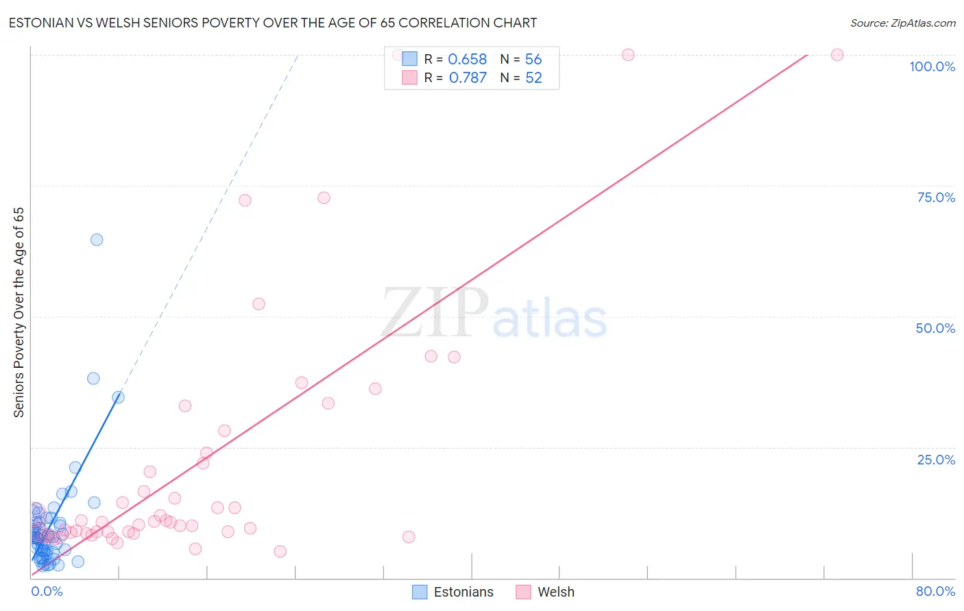 Estonian vs Welsh Seniors Poverty Over the Age of 65