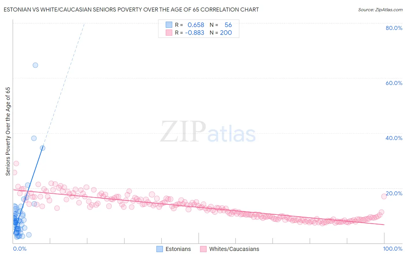 Estonian vs White/Caucasian Seniors Poverty Over the Age of 65