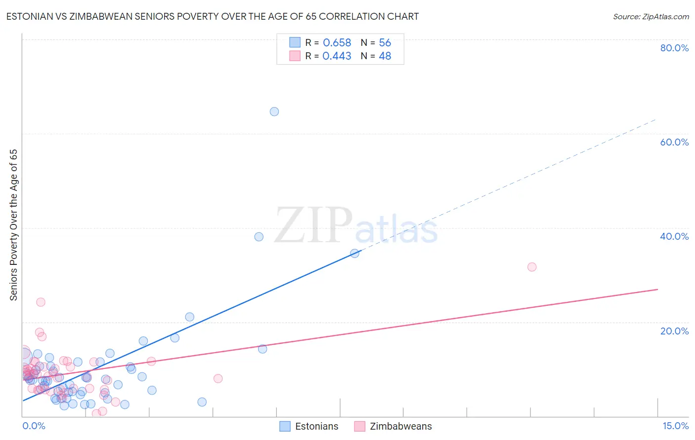 Estonian vs Zimbabwean Seniors Poverty Over the Age of 65