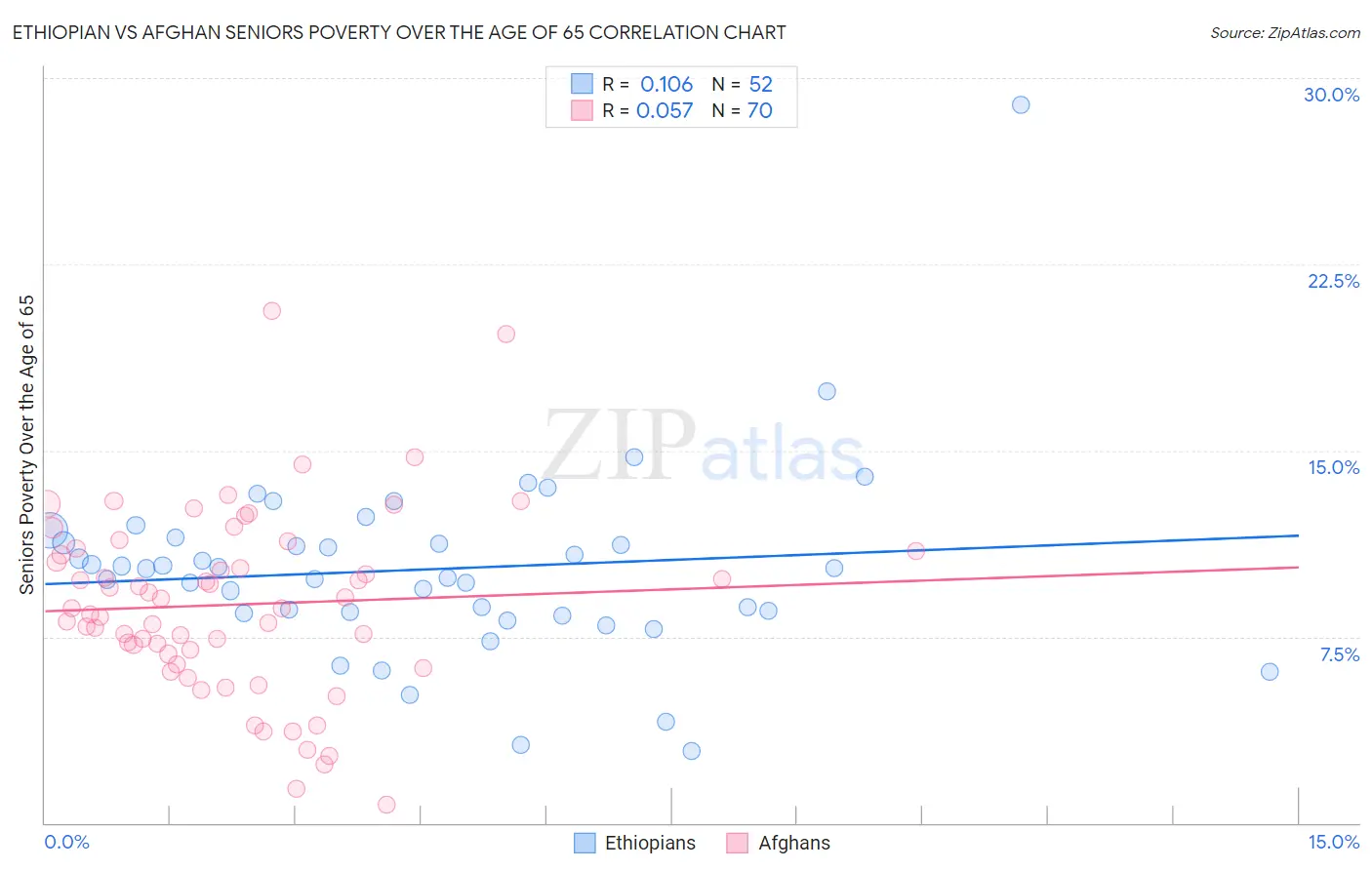 Ethiopian vs Afghan Seniors Poverty Over the Age of 65