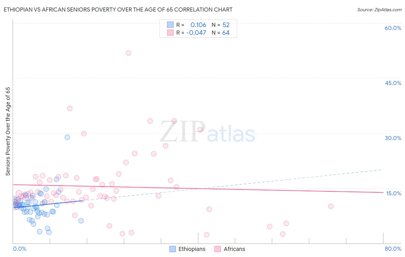 Ethiopian vs African Seniors Poverty Over the Age of 65