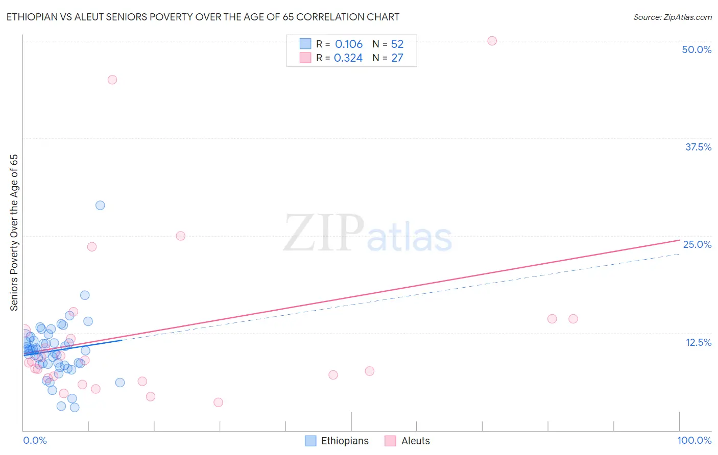 Ethiopian vs Aleut Seniors Poverty Over the Age of 65