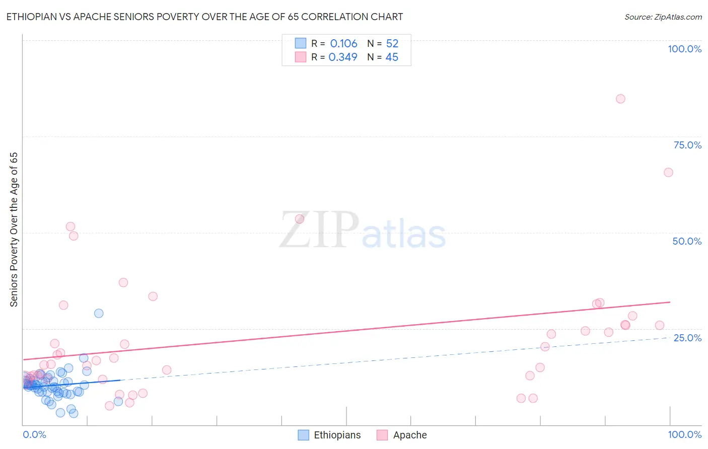 Ethiopian vs Apache Seniors Poverty Over the Age of 65