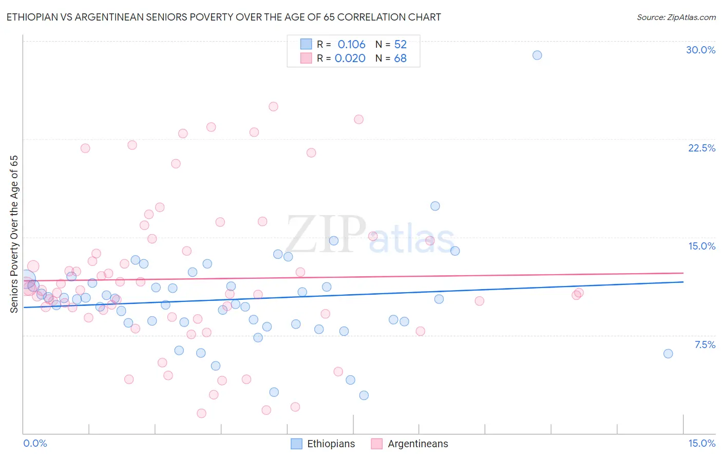 Ethiopian vs Argentinean Seniors Poverty Over the Age of 65