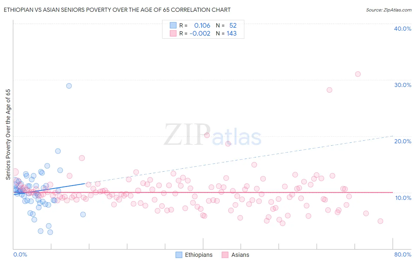 Ethiopian vs Asian Seniors Poverty Over the Age of 65