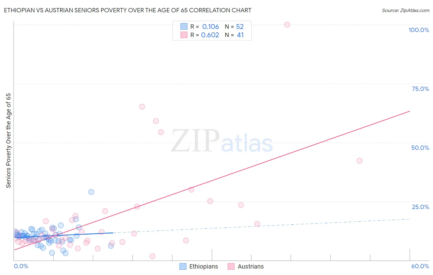 Ethiopian vs Austrian Seniors Poverty Over the Age of 65