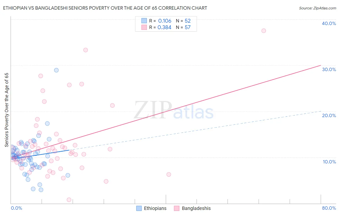 Ethiopian vs Bangladeshi Seniors Poverty Over the Age of 65