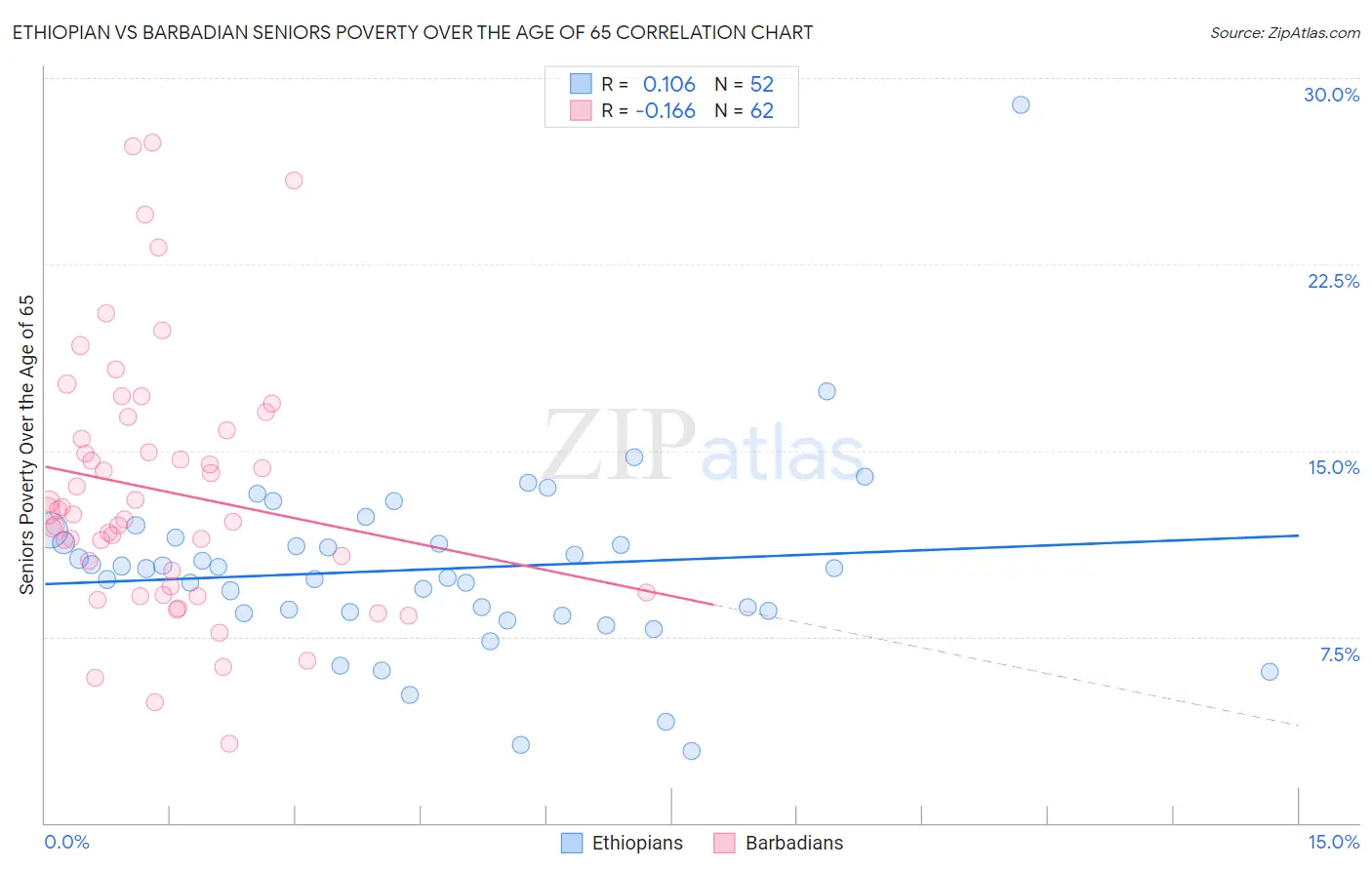 Ethiopian vs Barbadian Seniors Poverty Over the Age of 65