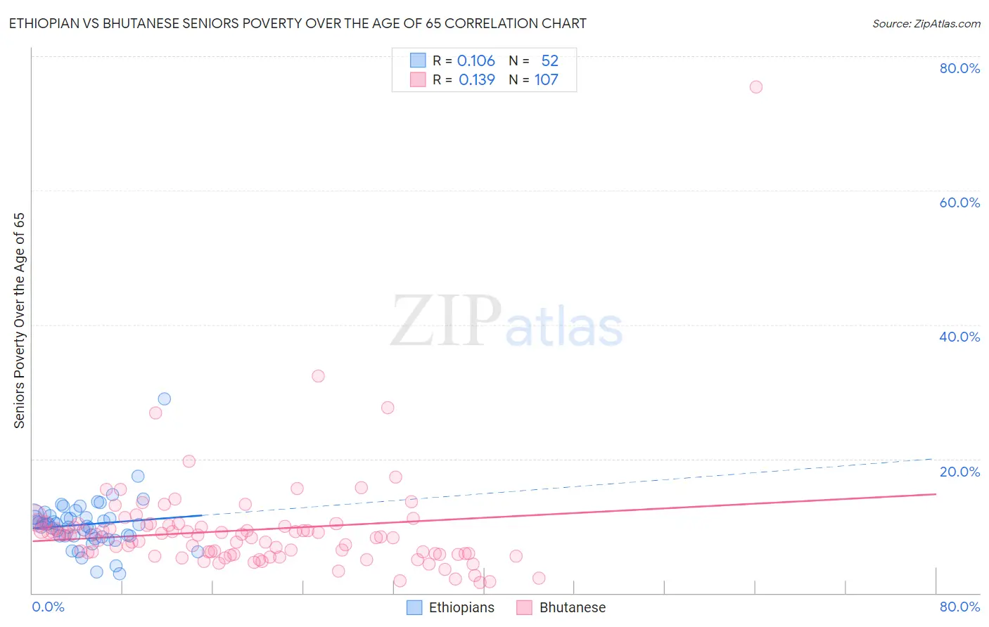 Ethiopian vs Bhutanese Seniors Poverty Over the Age of 65