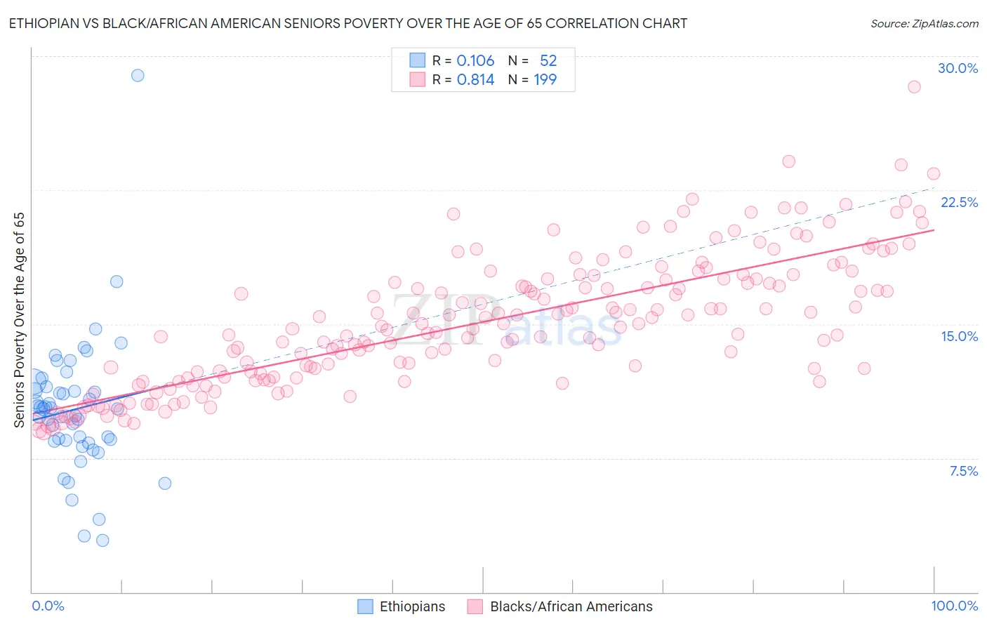 Ethiopian vs Black/African American Seniors Poverty Over the Age of 65