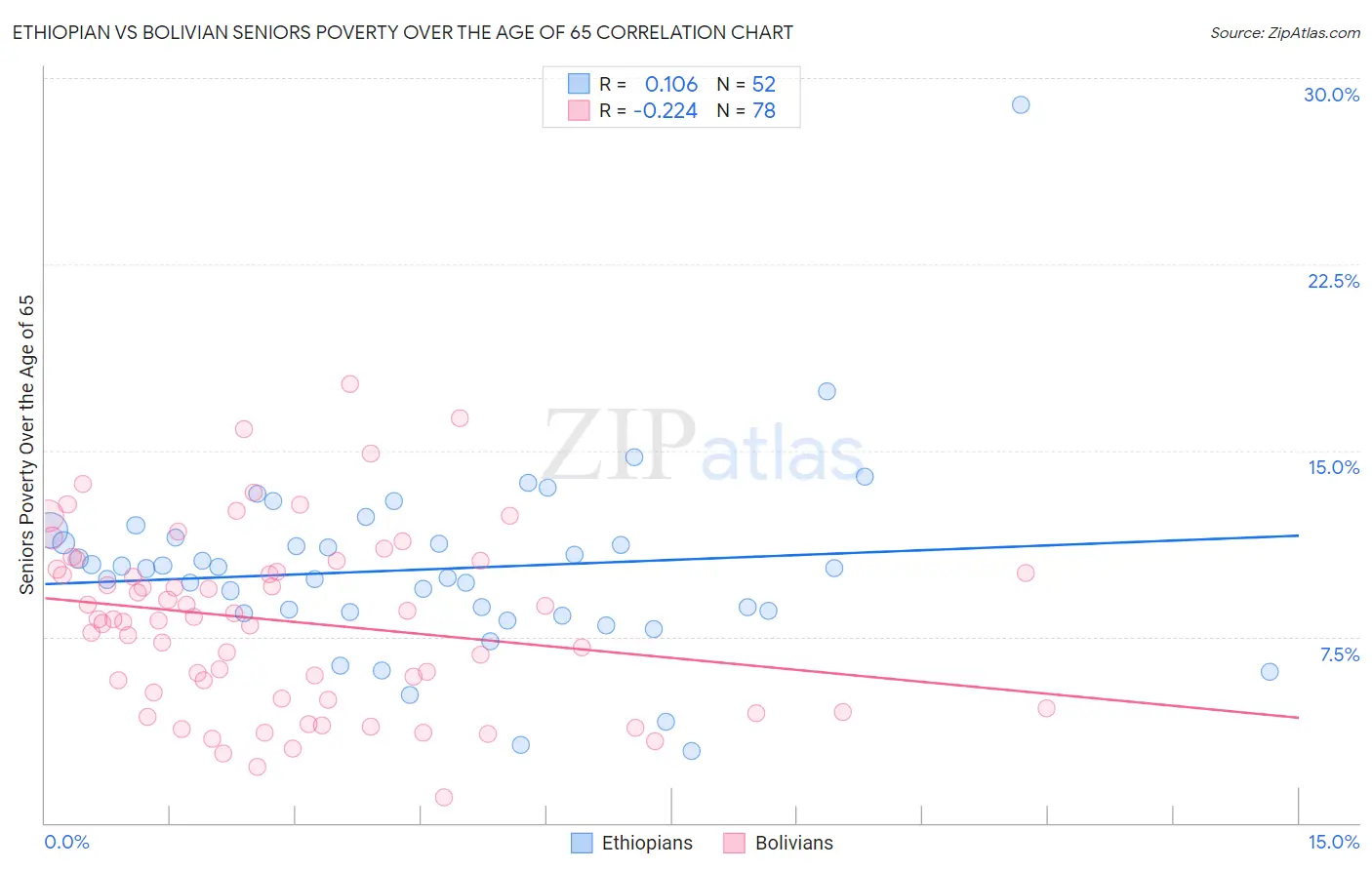 Ethiopian vs Bolivian Seniors Poverty Over the Age of 65