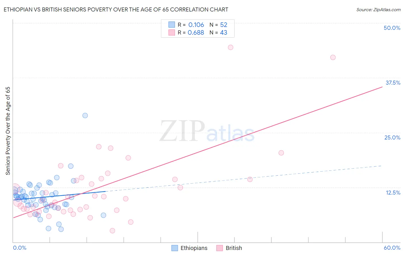 Ethiopian vs British Seniors Poverty Over the Age of 65