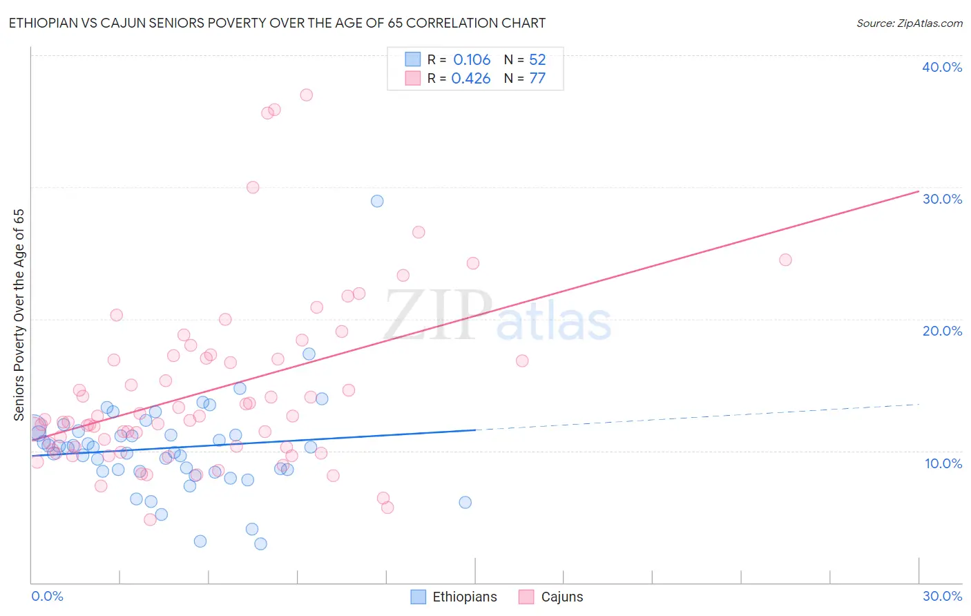 Ethiopian vs Cajun Seniors Poverty Over the Age of 65