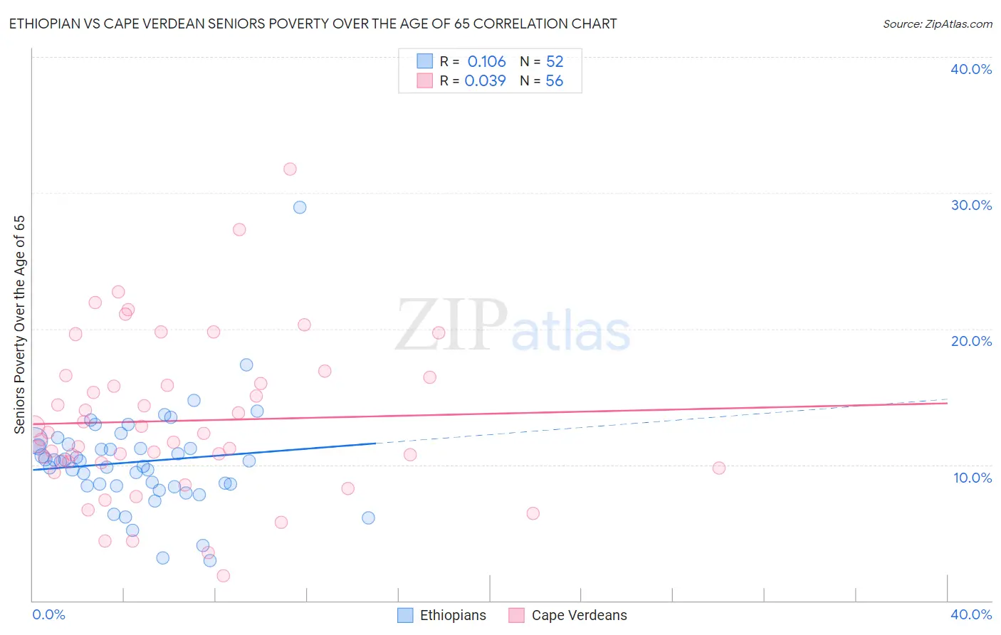 Ethiopian vs Cape Verdean Seniors Poverty Over the Age of 65