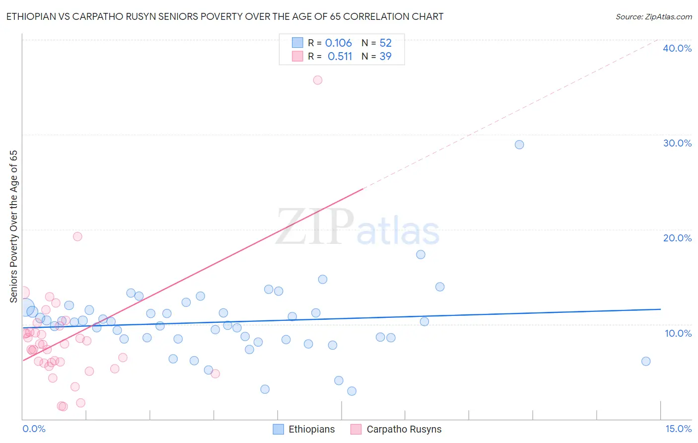 Ethiopian vs Carpatho Rusyn Seniors Poverty Over the Age of 65
