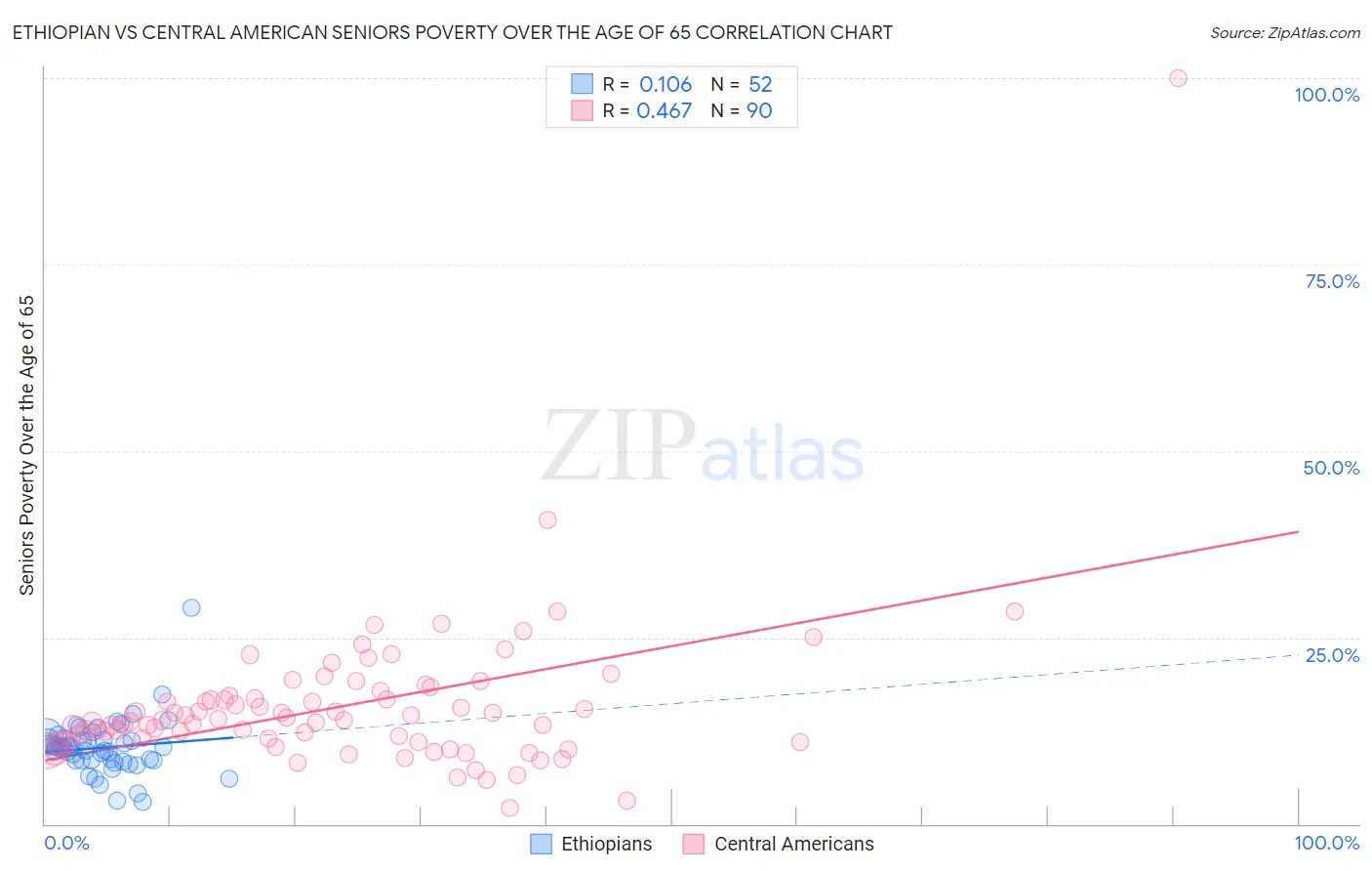 Ethiopian vs Central American Seniors Poverty Over the Age of 65