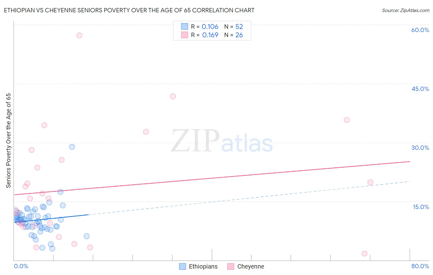 Ethiopian vs Cheyenne Seniors Poverty Over the Age of 65
