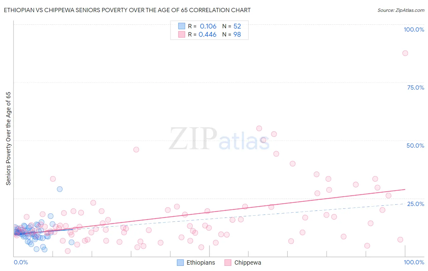 Ethiopian vs Chippewa Seniors Poverty Over the Age of 65