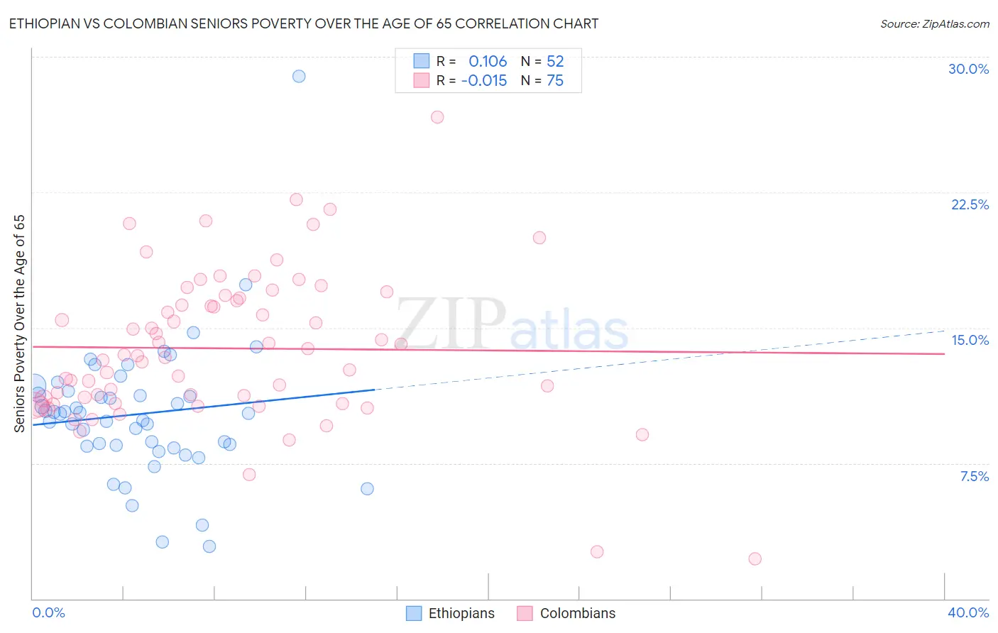 Ethiopian vs Colombian Seniors Poverty Over the Age of 65