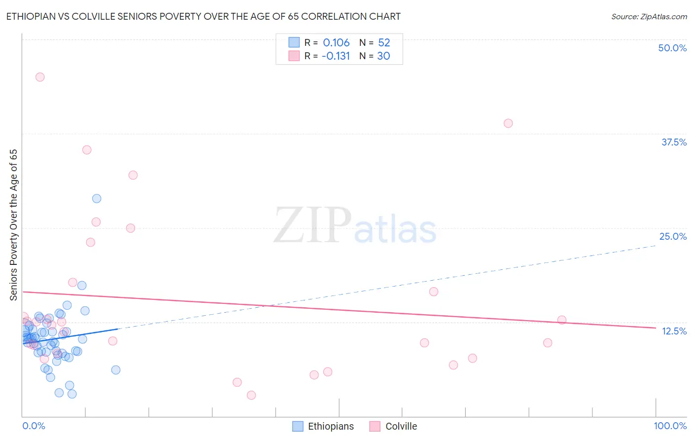 Ethiopian vs Colville Seniors Poverty Over the Age of 65