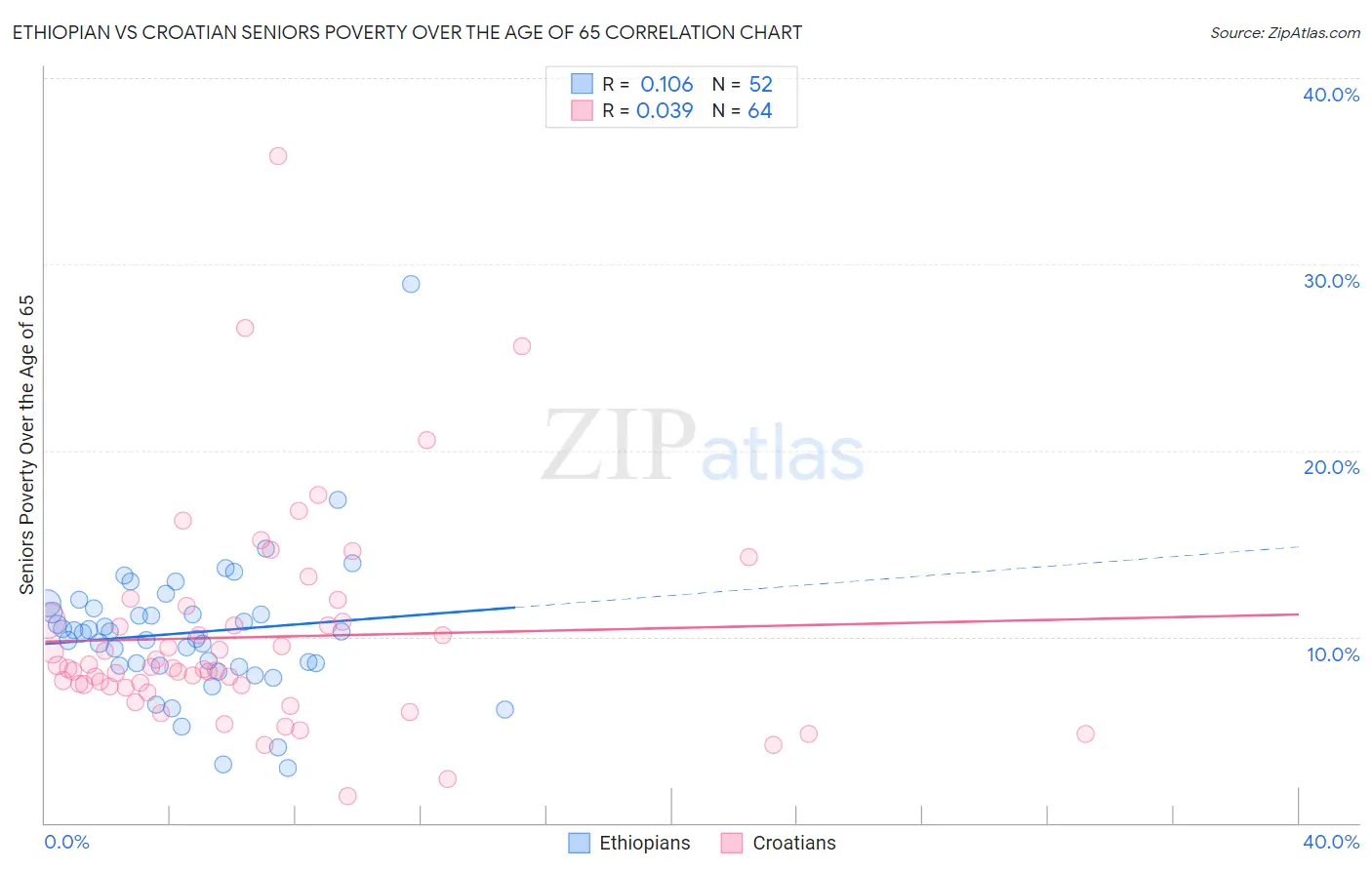 Ethiopian vs Croatian Seniors Poverty Over the Age of 65