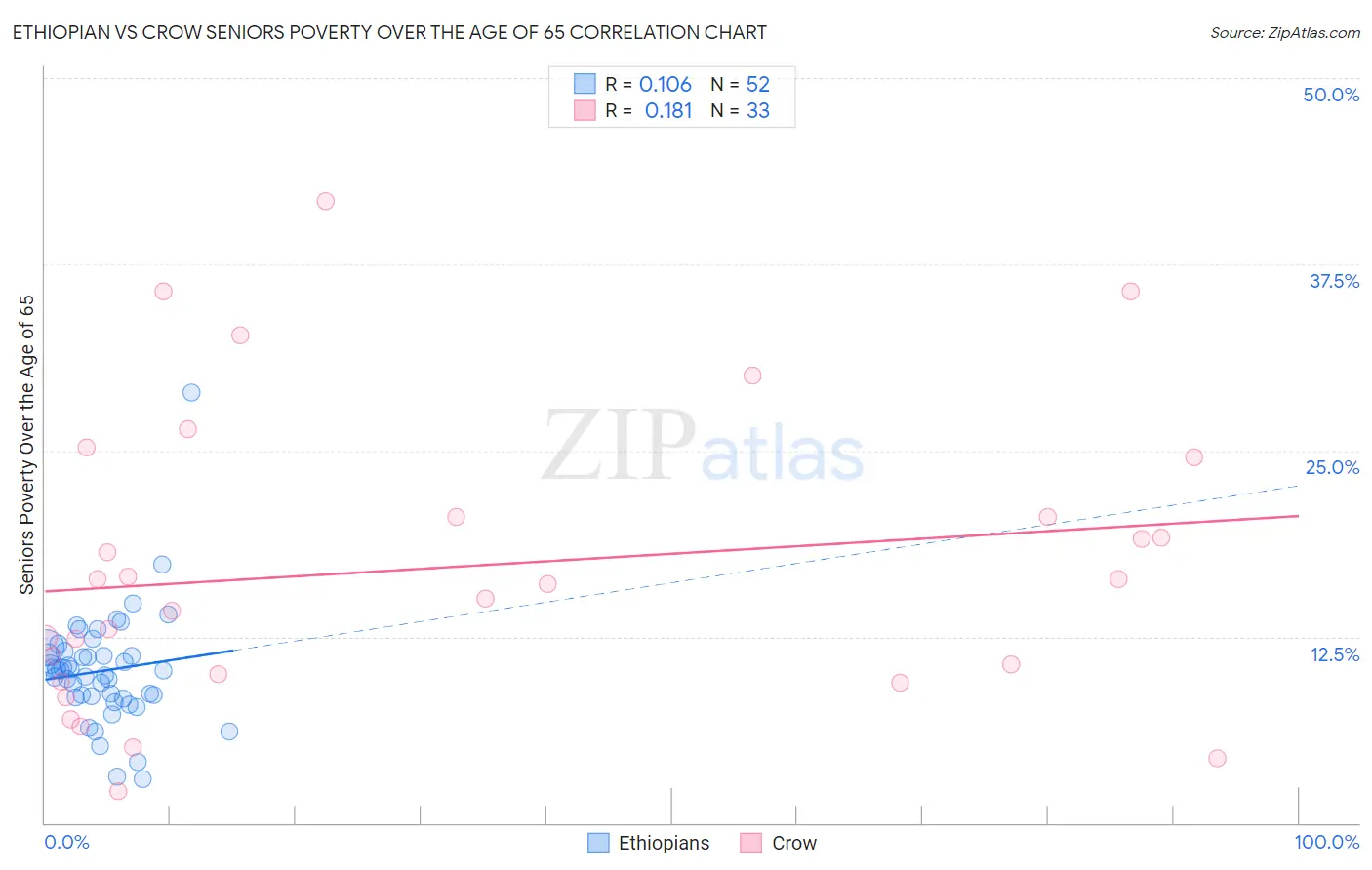 Ethiopian vs Crow Seniors Poverty Over the Age of 65