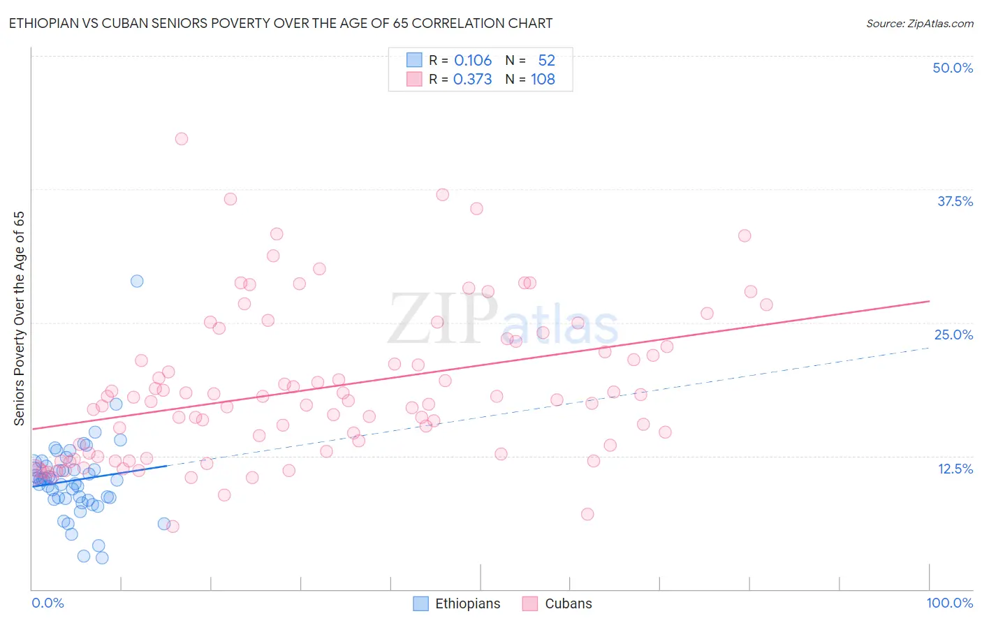 Ethiopian vs Cuban Seniors Poverty Over the Age of 65