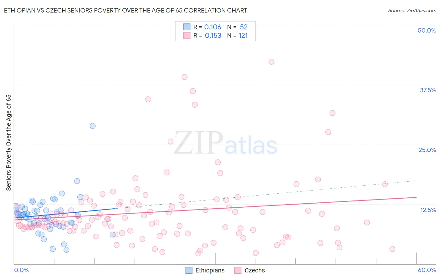 Ethiopian vs Czech Seniors Poverty Over the Age of 65