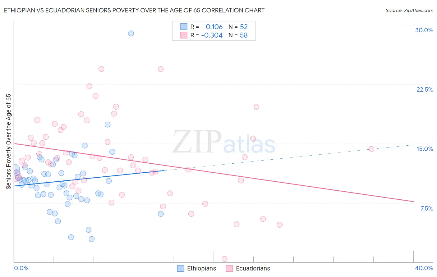 Ethiopian vs Ecuadorian Seniors Poverty Over the Age of 65