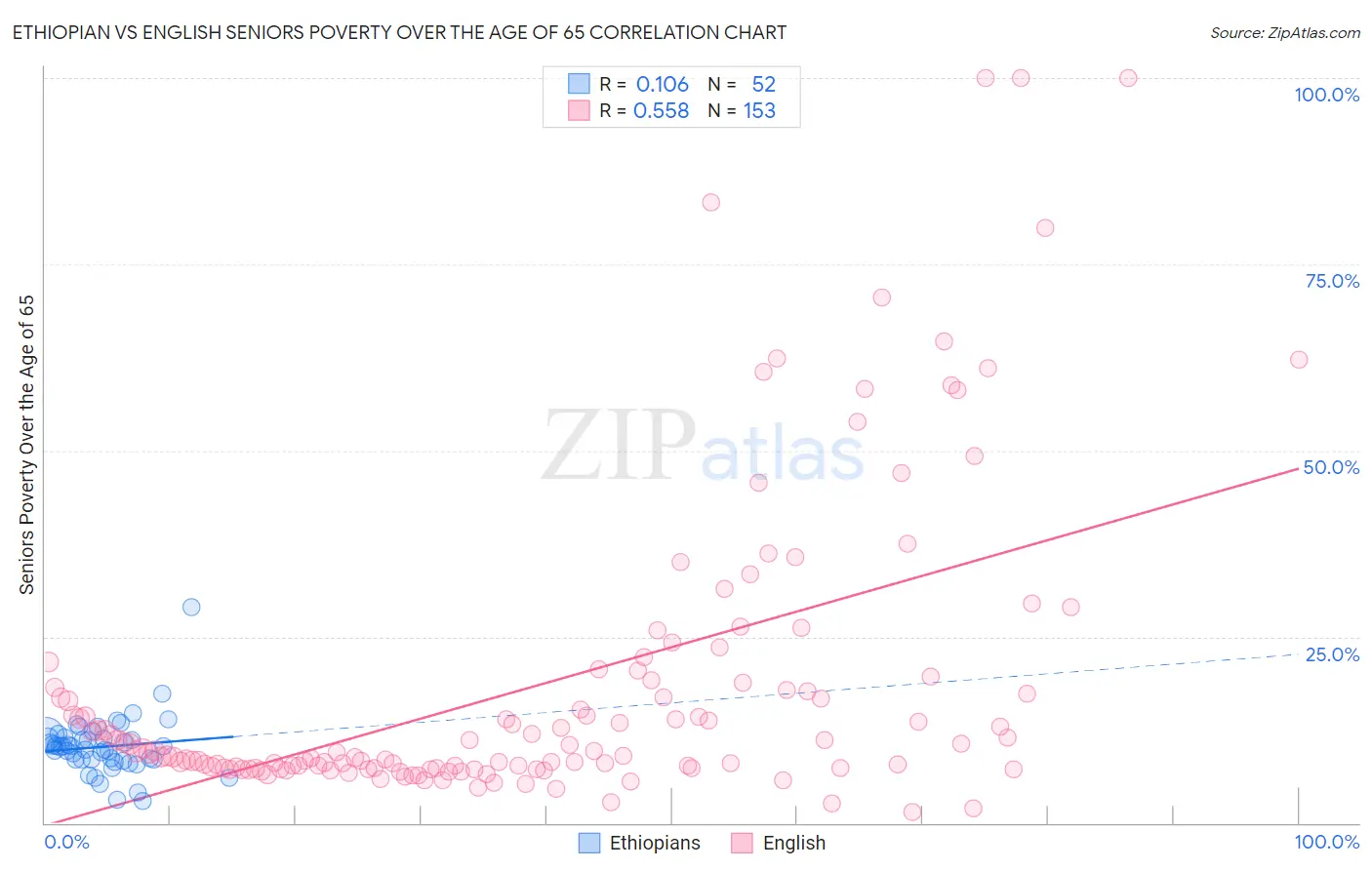 Ethiopian vs English Seniors Poverty Over the Age of 65
