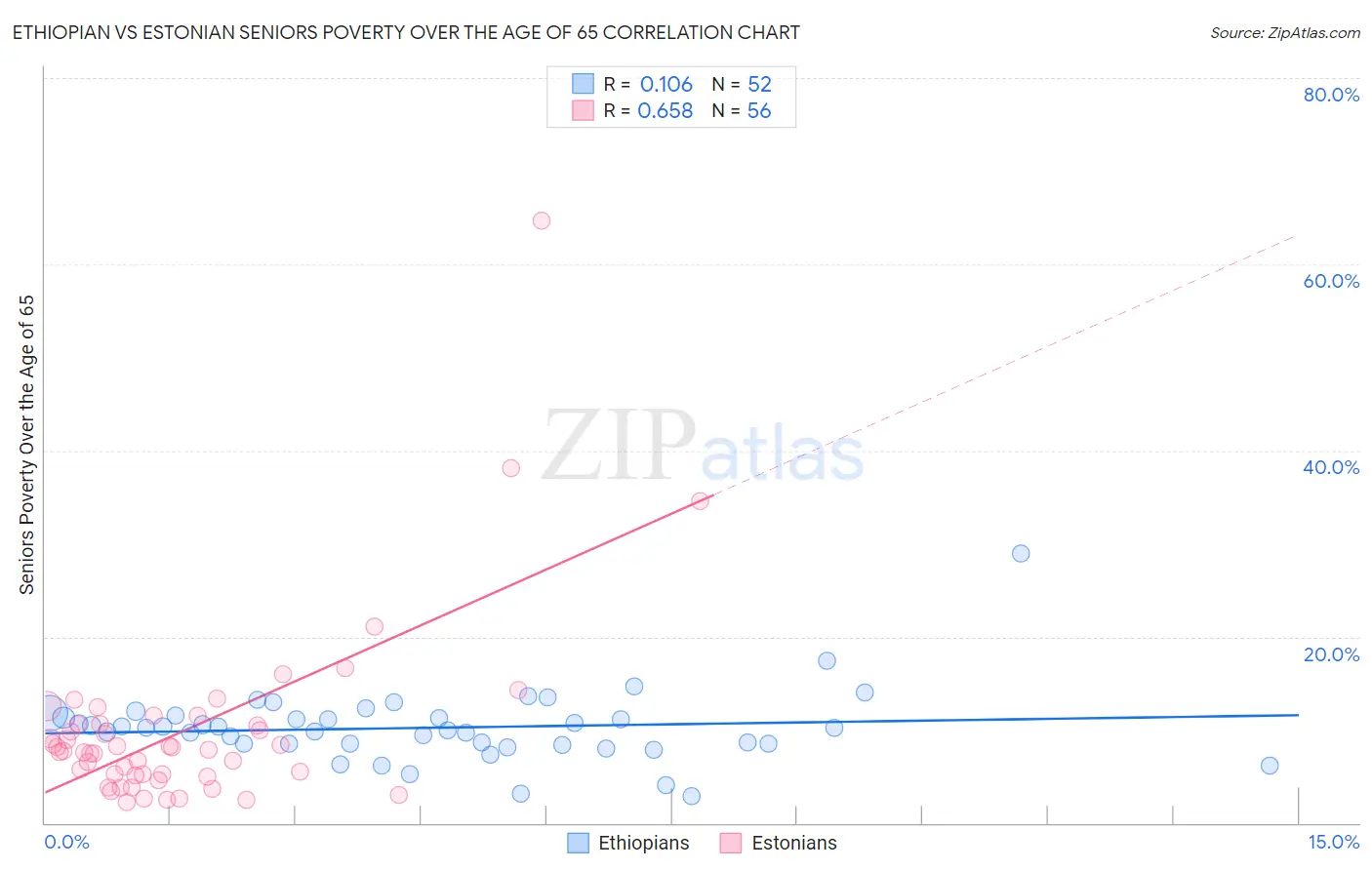 Ethiopian vs Estonian Seniors Poverty Over the Age of 65