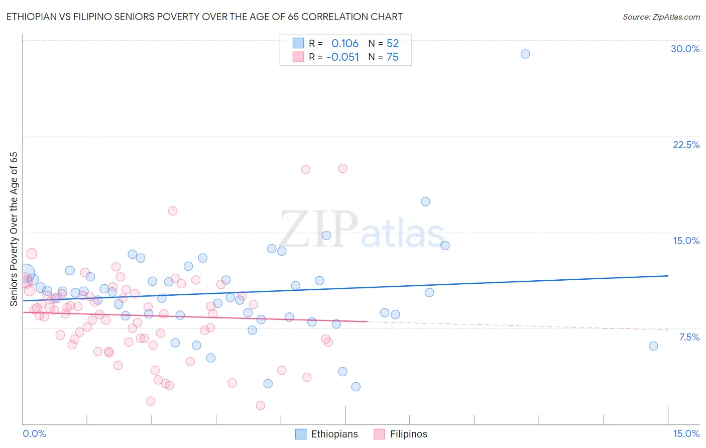 Ethiopian vs Filipino Seniors Poverty Over the Age of 65