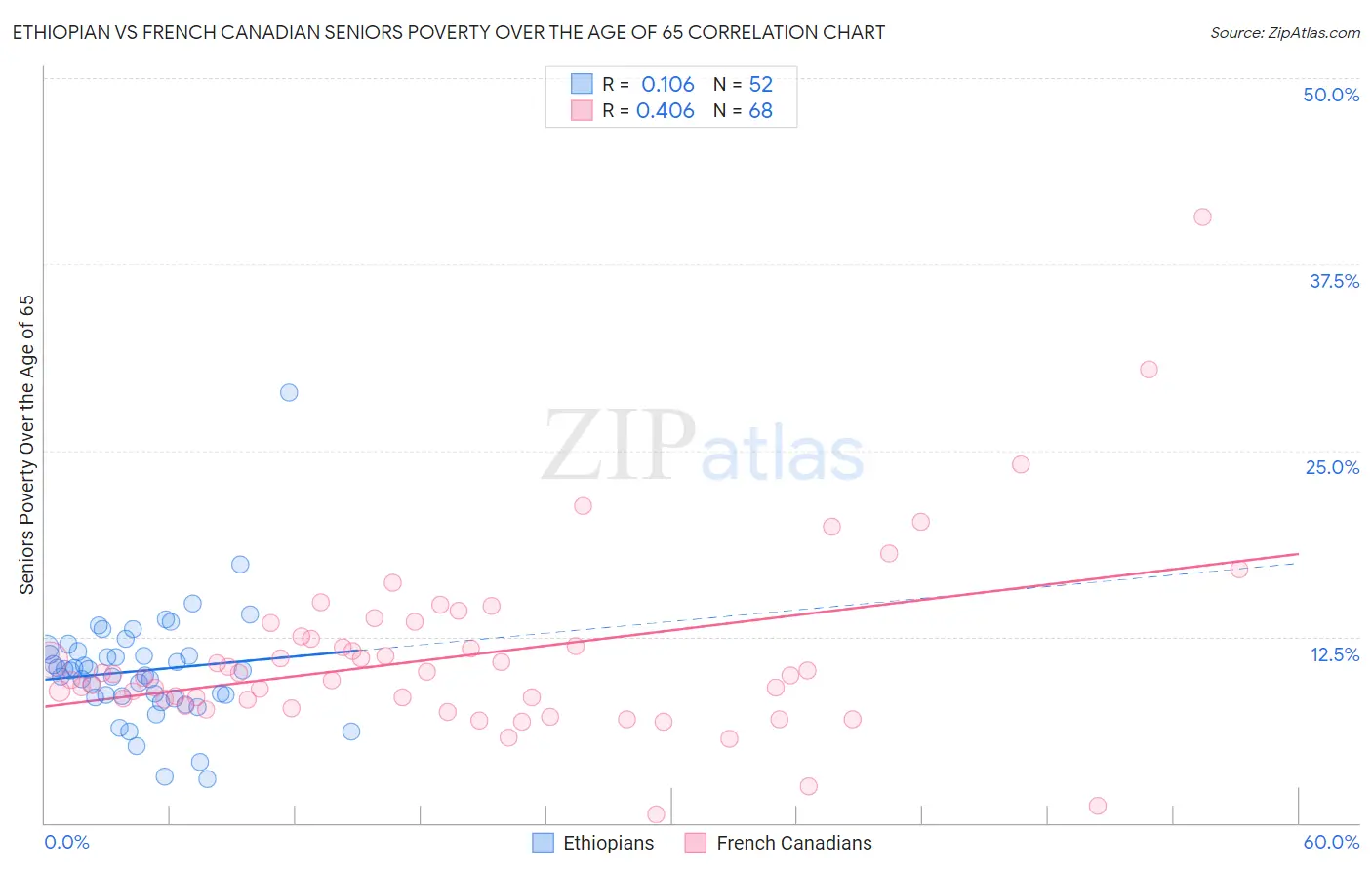 Ethiopian vs French Canadian Seniors Poverty Over the Age of 65